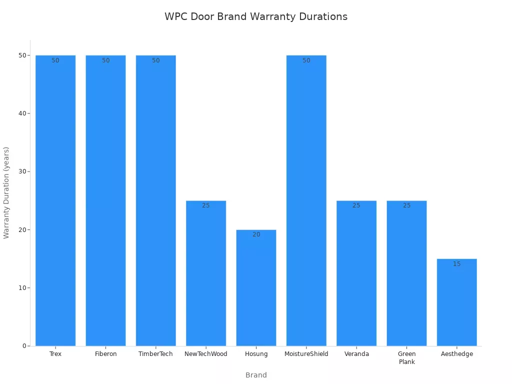 Bar chart showing warranty durations for leading WPC door brands in 2026