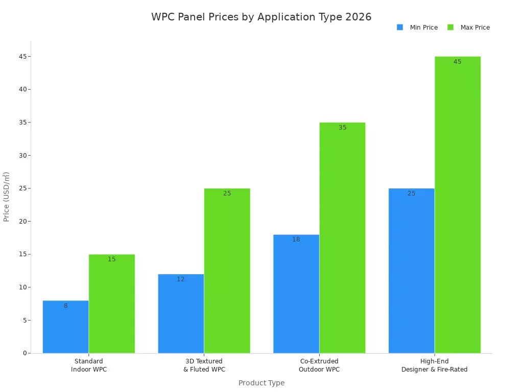 Bar chart comparing minimum and maximum prices of WPC wall panels by product type and application in 2026